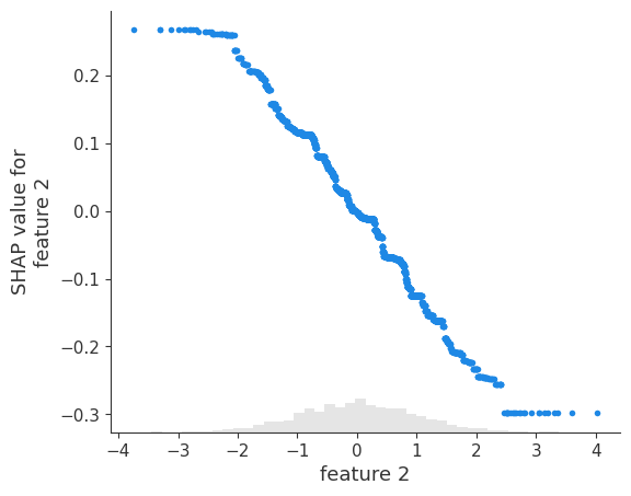 ../../../_images/example_notebooks_tabular_examples_tree_based_models_Fitting_a_Linear_Simulation_with_XGBoost_22_0.png
