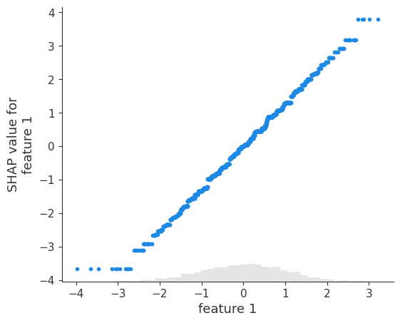 ../../../_images/example_notebooks_tabular_examples_tree_based_models_Fitting_a_Linear_Simulation_with_XGBoost_20_0.png