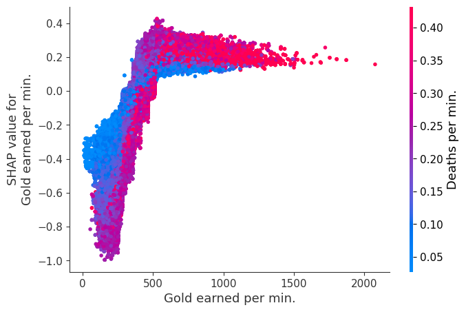 ../../../_images/example_notebooks_tabular_examples_tree_based_models_League_of_Legends_Win_Prediction_with_XGBoost_15_5.png