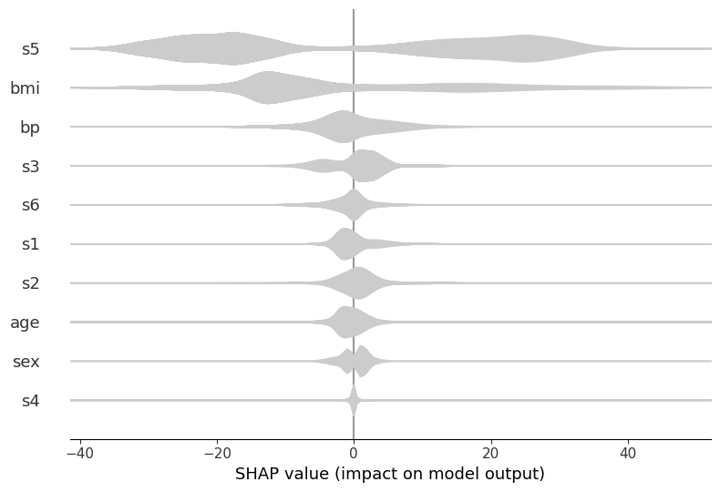 ../../../_images/example_notebooks_tabular_examples_tree_based_models_Scatter_Density_vs._Violin_Plot_Comparison_3_0.png